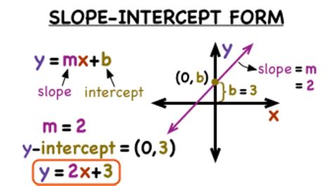 whats slope intercept form   linear equation instructional video    grade