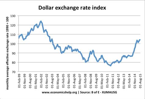 impact   falling exchange rate economics