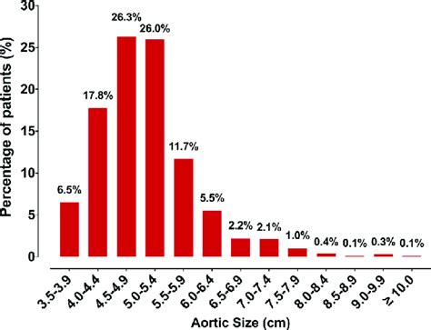 distribution  maximal ascending aortic size   patients