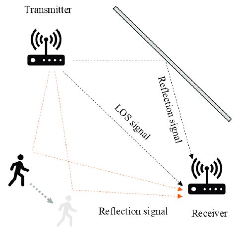 schematic diagram  wifi signal propagation path  scientific diagram