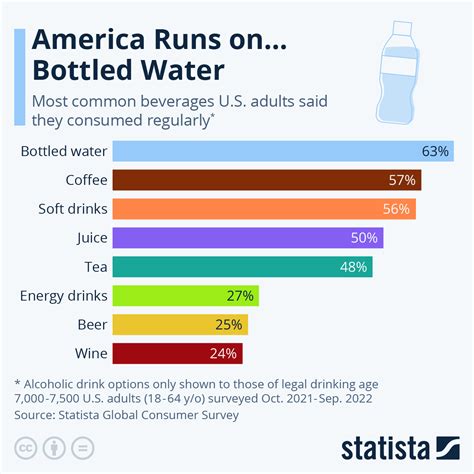 chart america runs  bottled water statista