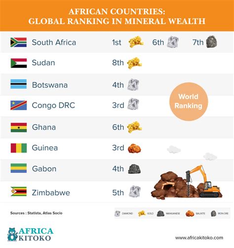 african countries global ranking  mineral wealth africa kitoko