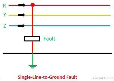 types  faults  power system circuit globe