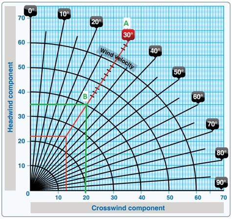 headwind  crosswind component chart