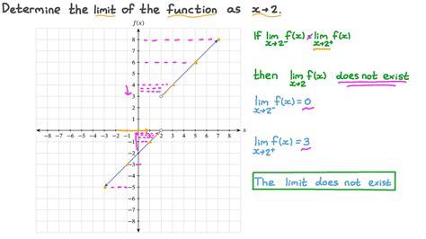 question video determining  limit   function   graph
