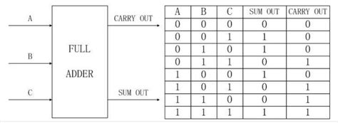 Cafecodex 4 Bit Carry Ripple Adder Verilog Code