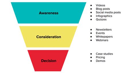 marketing funnels explained    funnel fit   marketing mix