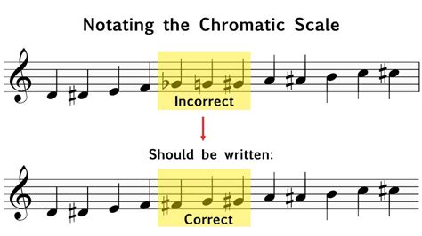 chromatic scale  theory academy