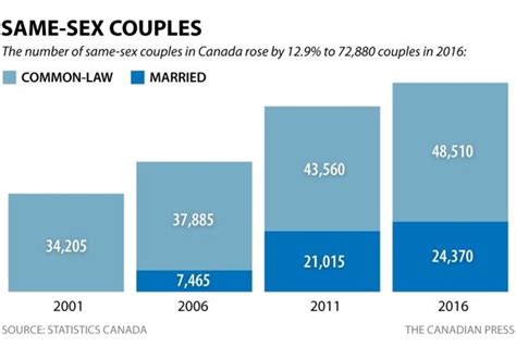 2016 Census Highlights Of Latest Data On Language Marital Status