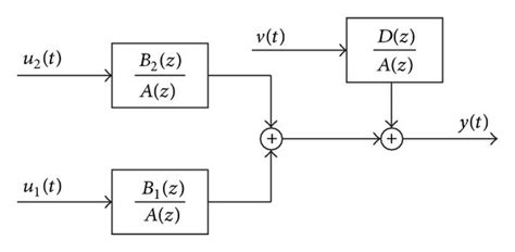 input single output system  moving average noise  scientific diagram