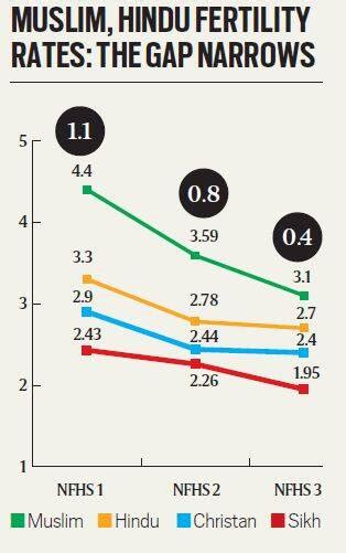 population growth slowing for all on sex ratio muslims better than