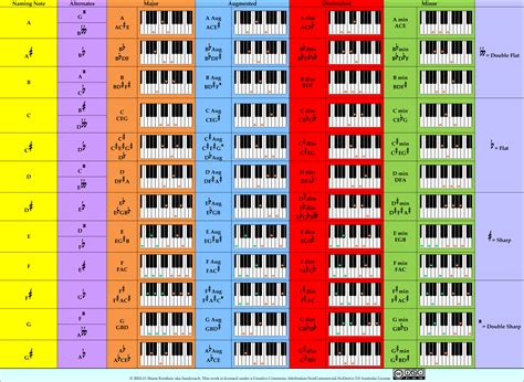 keyboard fingering charts  collection   chords future