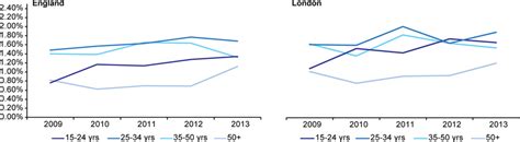 Trends In Annual Hiv Incidence Among Msm Sexual Health