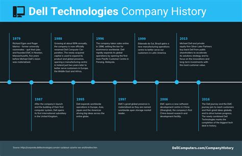 technology company history timeline