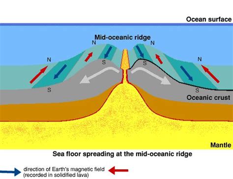 sea floor spreading  magnetic stripes earth pinterest  ojays stripes  continents