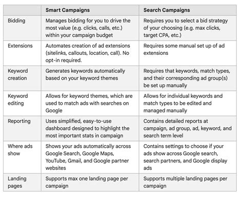 types  google ads ad formats campaign types  practices