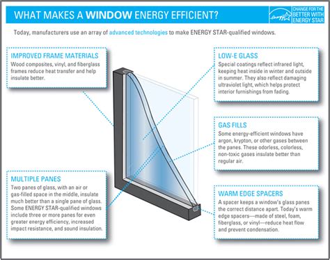 Energy Star Rated Windows And Door Products Airtight Windows And