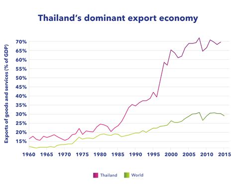 outlook  thailand export economy business insider