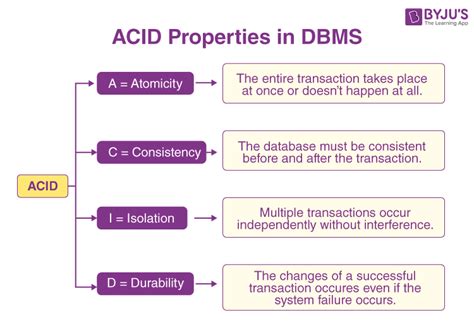 acid properties  dbms gate notes