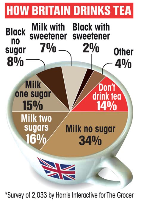 brits prefer plain cup  tea  nation continues  ditch sugar comunicaffe international