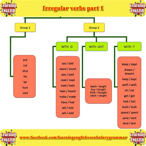 irregular verbs english learn site