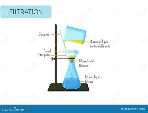 filtration chemical experiment separation process vector illustration