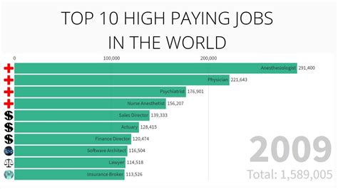 top 10 high paying jobs [2009 2019] youtube