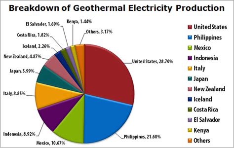 usage  geothermal energy
