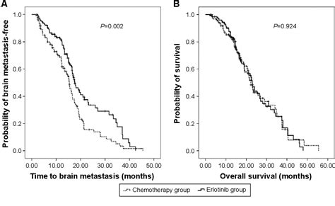 Figure 2 From Risk Of Brain Metastasis Reduced After Erlotinib
