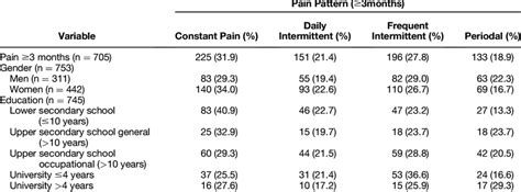 pattern  chronic pain  table