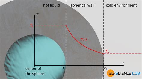 temperature profiles  heat flows   geometries tec