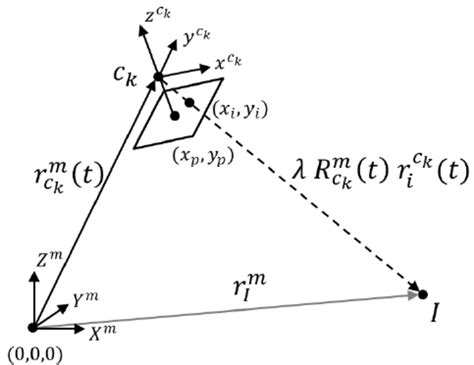 visual description   collinearity model    conventional  scientific diagram