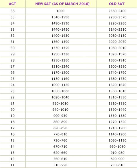 satact conversion chart kugler counseling tutoring services