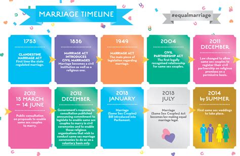 equal marriage timeline infographic this graphic gives an … flickr