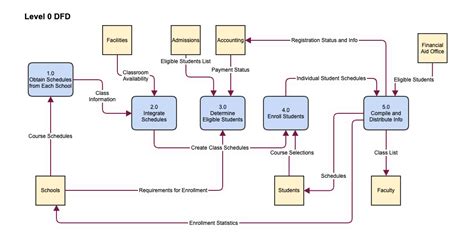 process flowchart data flow diagram examples data flow diagrams images