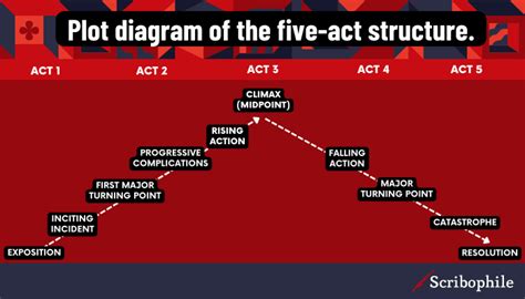 act structure  foundation   engaging story