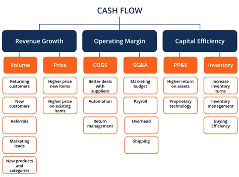 cash flow generation strategies