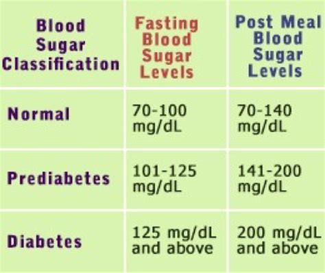 pin  normal blood glucose levels