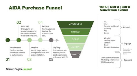conversion funnel optimize  customer journey  agency