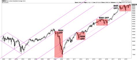 dow jones long term chart   years investing haven