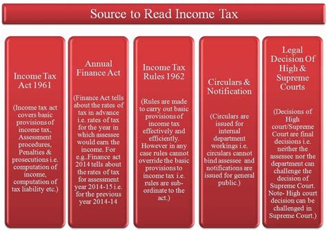 Income Tax Presentation Slab Rates Income Tax Return
