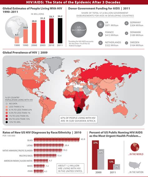 Hiv Aids The State Of The Epidemic After 3 Decades Global Health