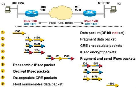 Cisco Ios Router Configuration Ipsec Over Gre Or Gre Over Ipsec 1 Csdn博客