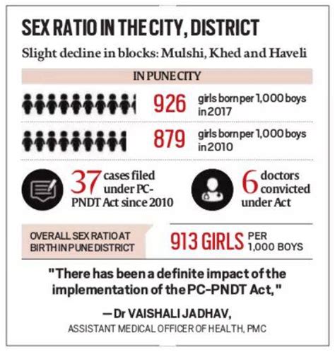 sex ratio holds steady in pune city but some blocks lag behind