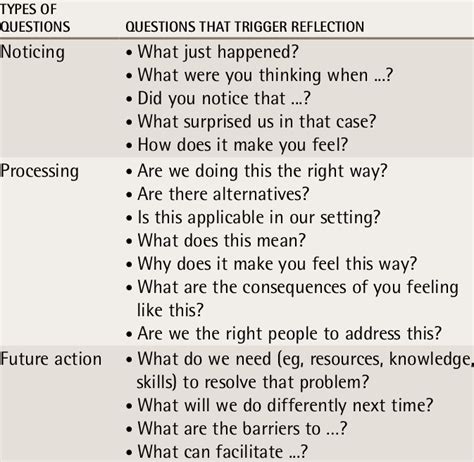 questions  trigger reflection  table