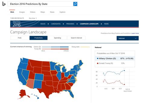 bings campaign landscape    view   winning