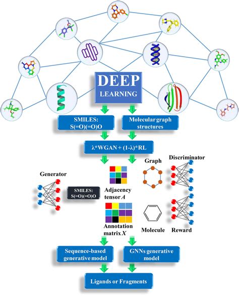 flowchart  deep learning based  sequence based model  graph