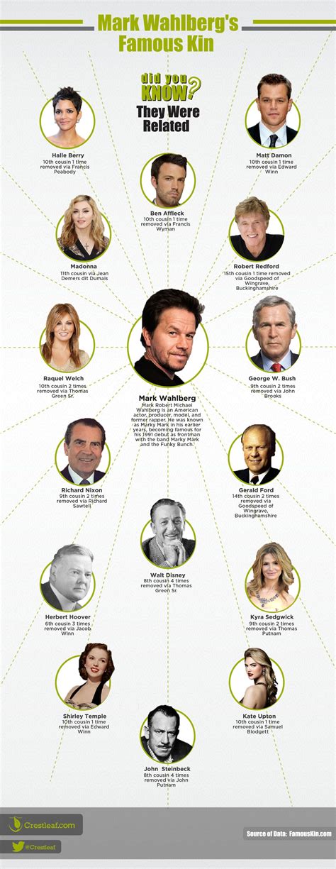 shocking famous relatives  mark wahlberg mark wahlberg famous infographic