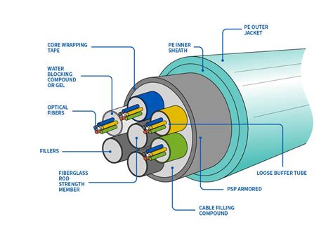 closer    anatomy   fiber optic cable ripley tools