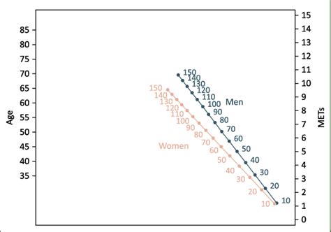 nomogram  calculate percent  predicted exercise capacity  age